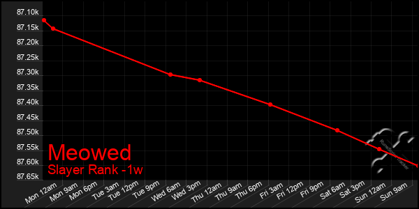 Last 7 Days Graph of Meowed