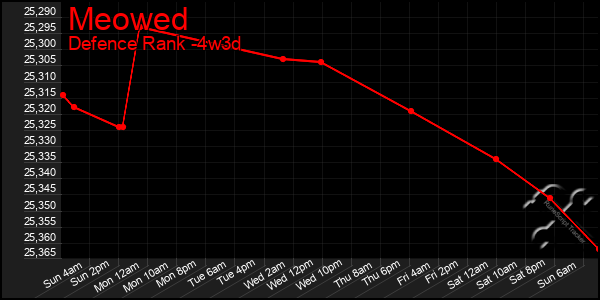 Last 31 Days Graph of Meowed