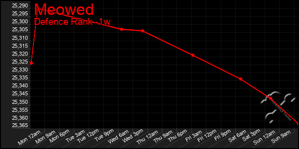 Last 7 Days Graph of Meowed