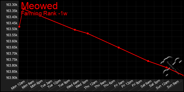 Last 7 Days Graph of Meowed