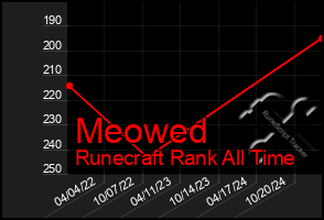 Total Graph of Meowed