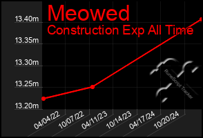 Total Graph of Meowed