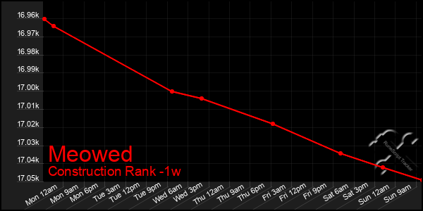 Last 7 Days Graph of Meowed