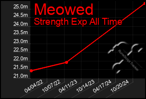 Total Graph of Meowed