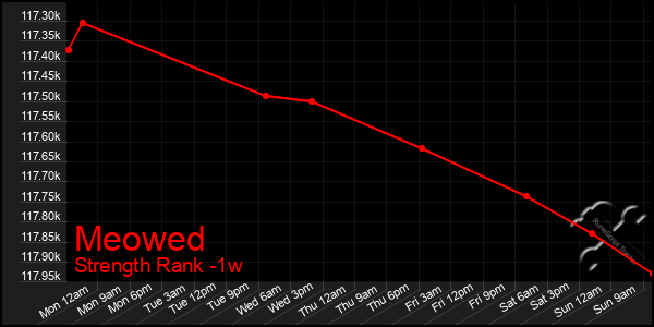 Last 7 Days Graph of Meowed