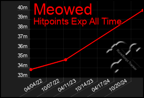 Total Graph of Meowed