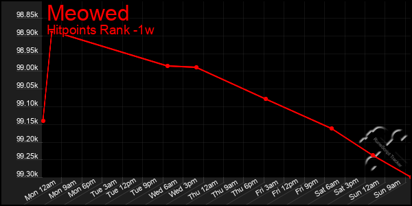 Last 7 Days Graph of Meowed