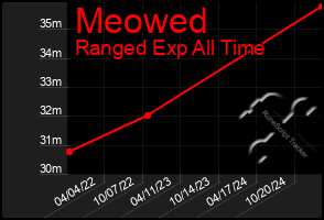 Total Graph of Meowed