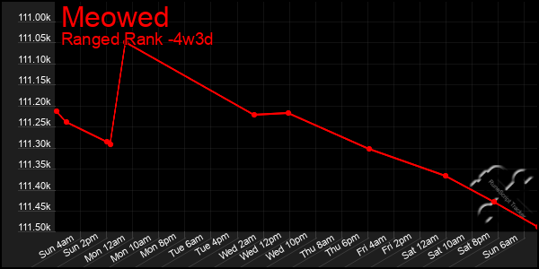 Last 31 Days Graph of Meowed