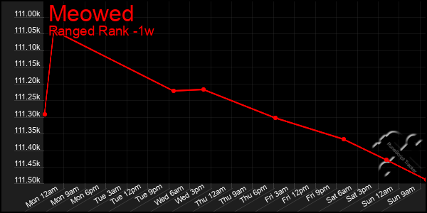 Last 7 Days Graph of Meowed