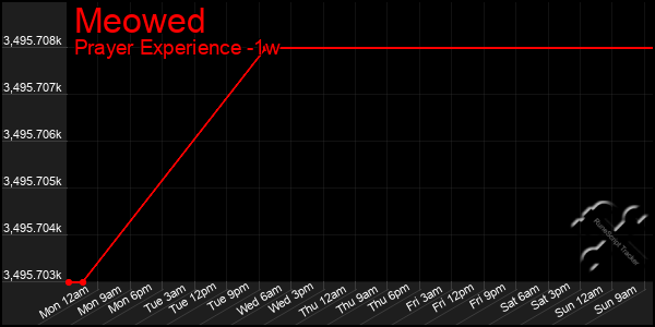 Last 7 Days Graph of Meowed