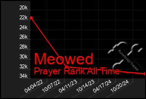 Total Graph of Meowed