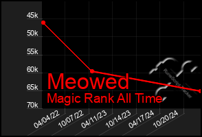 Total Graph of Meowed