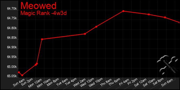 Last 31 Days Graph of Meowed