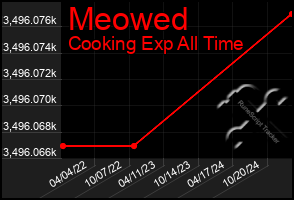 Total Graph of Meowed