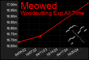 Total Graph of Meowed