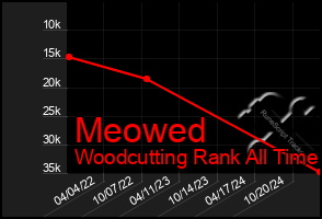 Total Graph of Meowed