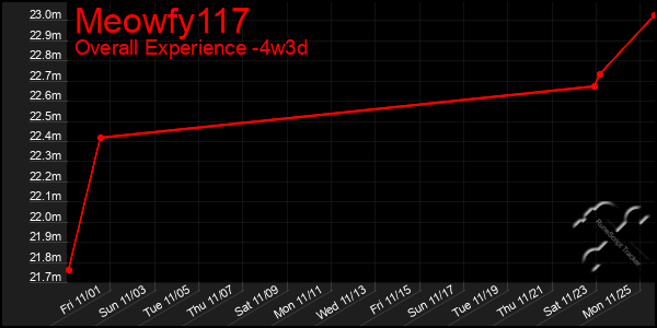 Last 31 Days Graph of Meowfy117