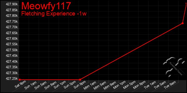 Last 7 Days Graph of Meowfy117