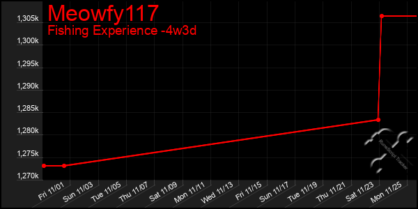 Last 31 Days Graph of Meowfy117