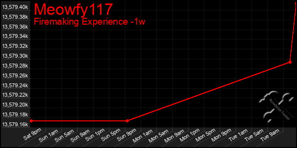 Last 7 Days Graph of Meowfy117