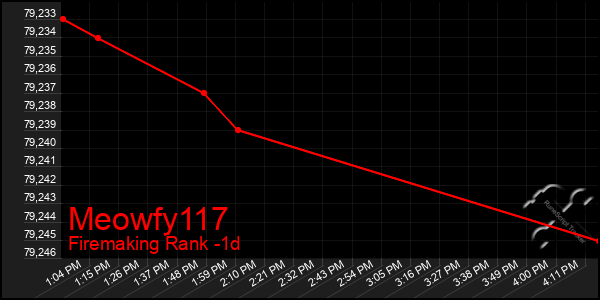 Last 24 Hours Graph of Meowfy117