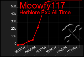 Total Graph of Meowfy117