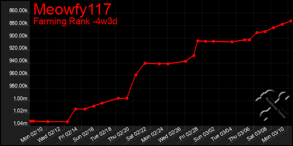 Last 31 Days Graph of Meowfy117