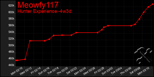 Last 31 Days Graph of Meowfy117