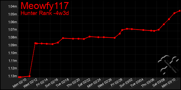 Last 31 Days Graph of Meowfy117