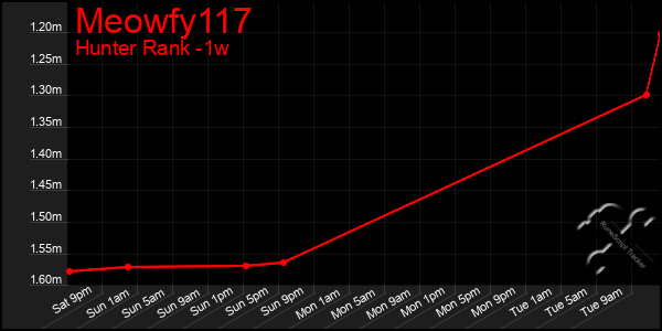 Last 7 Days Graph of Meowfy117