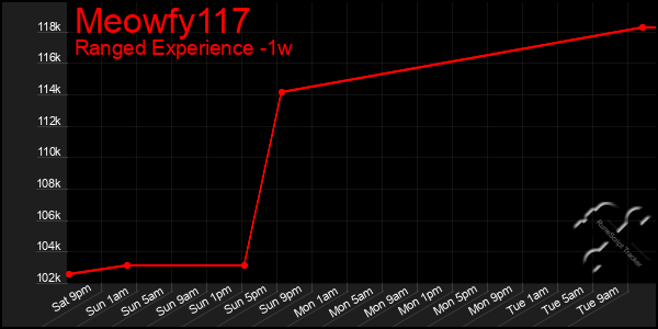 Last 7 Days Graph of Meowfy117