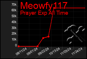 Total Graph of Meowfy117