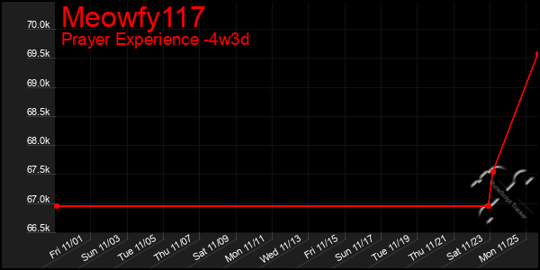 Last 31 Days Graph of Meowfy117