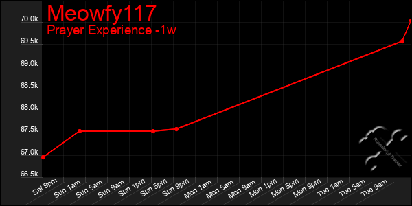 Last 7 Days Graph of Meowfy117