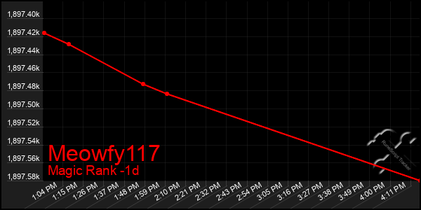 Last 24 Hours Graph of Meowfy117