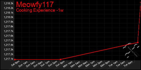 Last 7 Days Graph of Meowfy117