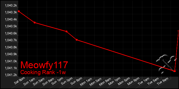 Last 7 Days Graph of Meowfy117