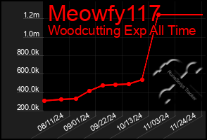 Total Graph of Meowfy117