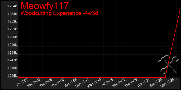 Last 31 Days Graph of Meowfy117