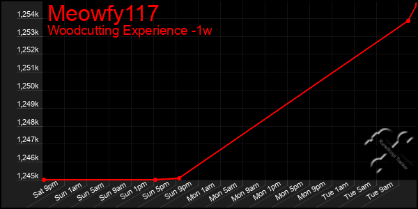 Last 7 Days Graph of Meowfy117