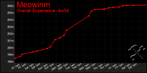 Last 31 Days Graph of Meowinm