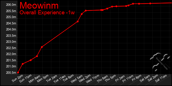 1 Week Graph of Meowinm