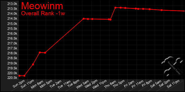 1 Week Graph of Meowinm