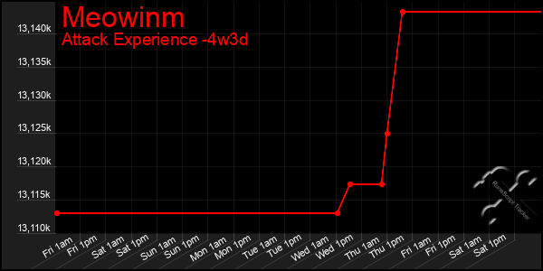 Last 31 Days Graph of Meowinm