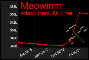 Total Graph of Meowinm