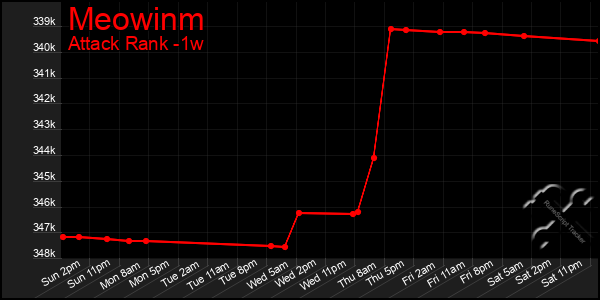 Last 7 Days Graph of Meowinm