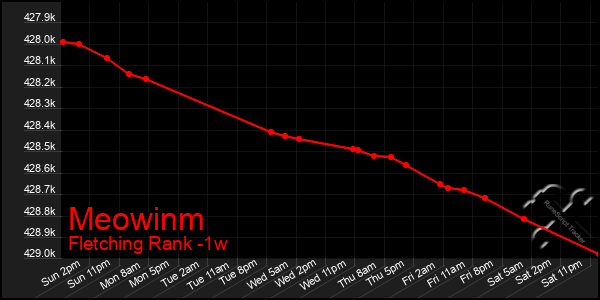 Last 7 Days Graph of Meowinm