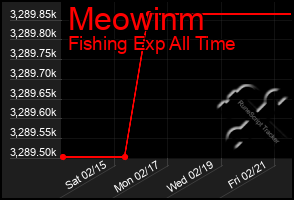 Total Graph of Meowinm