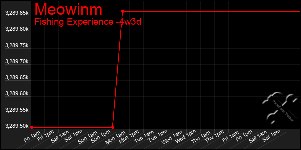 Last 31 Days Graph of Meowinm